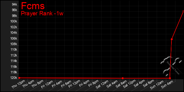 Last 7 Days Graph of Fcms