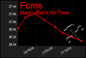 Total Graph of Fcms