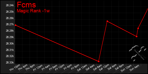 Last 7 Days Graph of Fcms