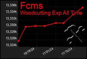 Total Graph of Fcms