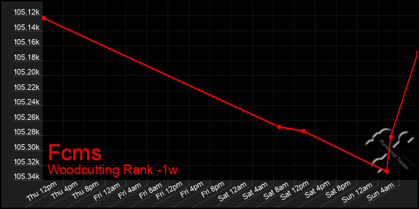 Last 7 Days Graph of Fcms