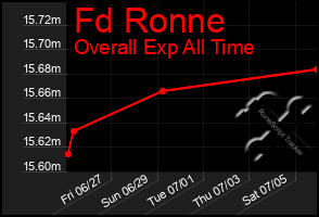 Total Graph of Fd Ronne