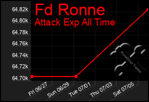 Total Graph of Fd Ronne