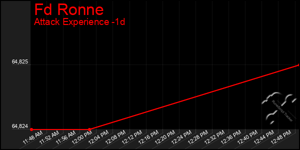 Last 24 Hours Graph of Fd Ronne