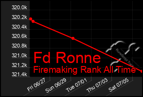 Total Graph of Fd Ronne