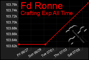 Total Graph of Fd Ronne