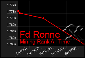 Total Graph of Fd Ronne