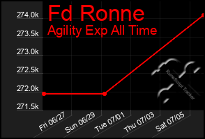 Total Graph of Fd Ronne