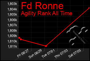 Total Graph of Fd Ronne