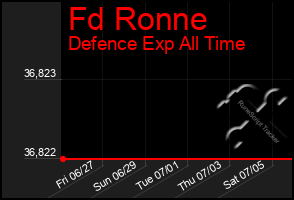 Total Graph of Fd Ronne