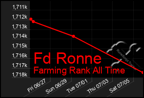 Total Graph of Fd Ronne