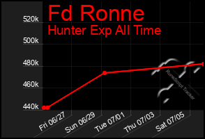 Total Graph of Fd Ronne