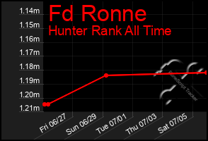 Total Graph of Fd Ronne