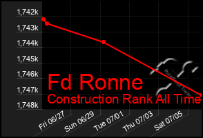 Total Graph of Fd Ronne