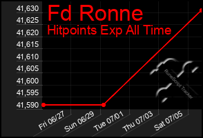Total Graph of Fd Ronne