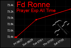 Total Graph of Fd Ronne
