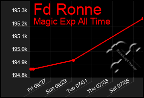Total Graph of Fd Ronne