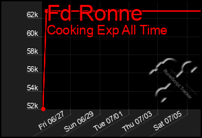 Total Graph of Fd Ronne