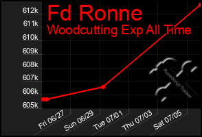 Total Graph of Fd Ronne