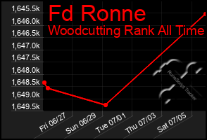 Total Graph of Fd Ronne