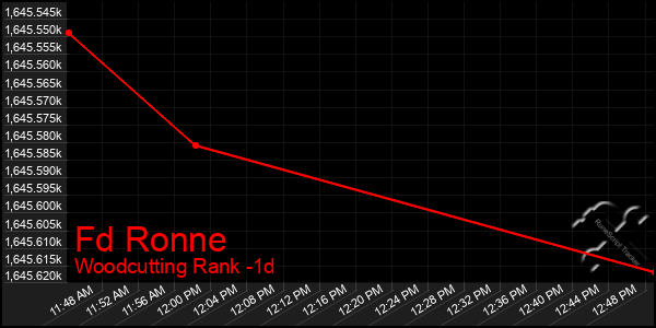 Last 24 Hours Graph of Fd Ronne