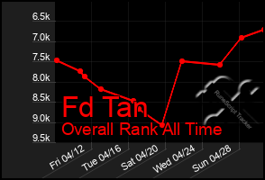 Total Graph of Fd Tan