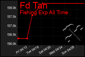 Total Graph of Fd Tan