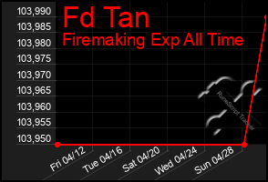 Total Graph of Fd Tan