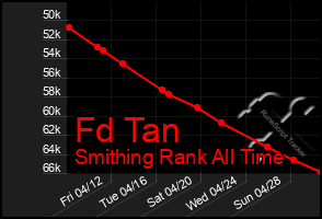 Total Graph of Fd Tan