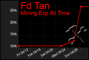 Total Graph of Fd Tan