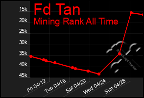 Total Graph of Fd Tan
