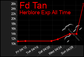 Total Graph of Fd Tan