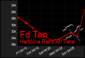 Total Graph of Fd Tan