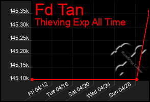 Total Graph of Fd Tan