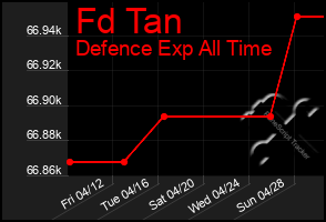 Total Graph of Fd Tan