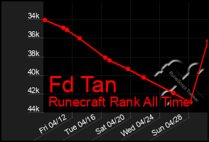 Total Graph of Fd Tan