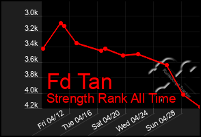 Total Graph of Fd Tan