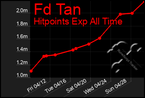 Total Graph of Fd Tan