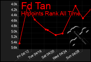 Total Graph of Fd Tan