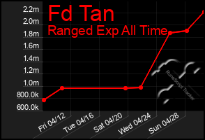 Total Graph of Fd Tan