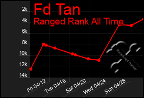 Total Graph of Fd Tan