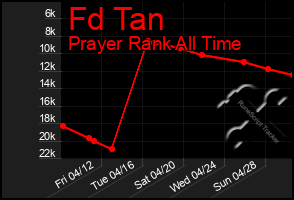 Total Graph of Fd Tan