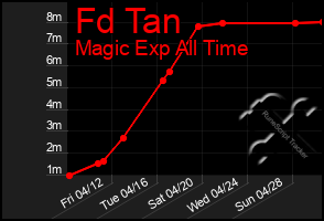 Total Graph of Fd Tan
