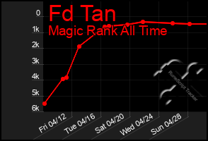 Total Graph of Fd Tan