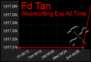 Total Graph of Fd Tan