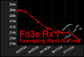 Total Graph of Fd3s Rx 7