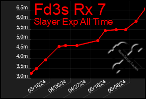 Total Graph of Fd3s Rx 7