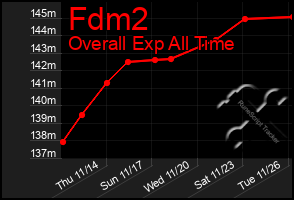 Total Graph of Fdm2