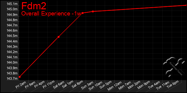 1 Week Graph of Fdm2