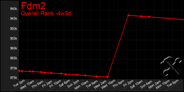 Last 31 Days Graph of Fdm2